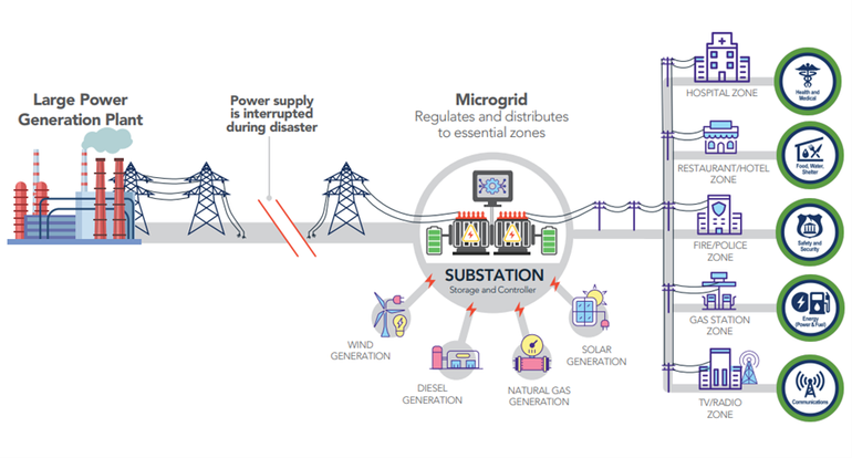 Microgrid Project Shutterfly Guide to Conceptualizing a Federally Funded Microgrid :: Witt O'Brien's